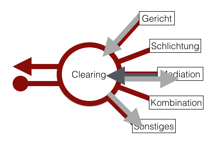 Grafische Darstellung zum Einsatz einer Clearingstelle
(c) Win-Management, Arthur Trossen