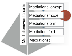 Mediationssystematik