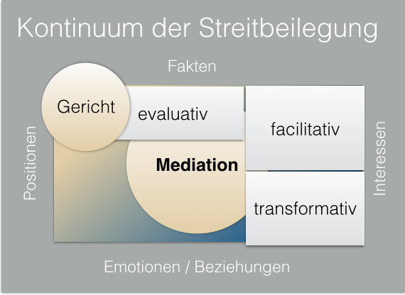 transformative Mediation