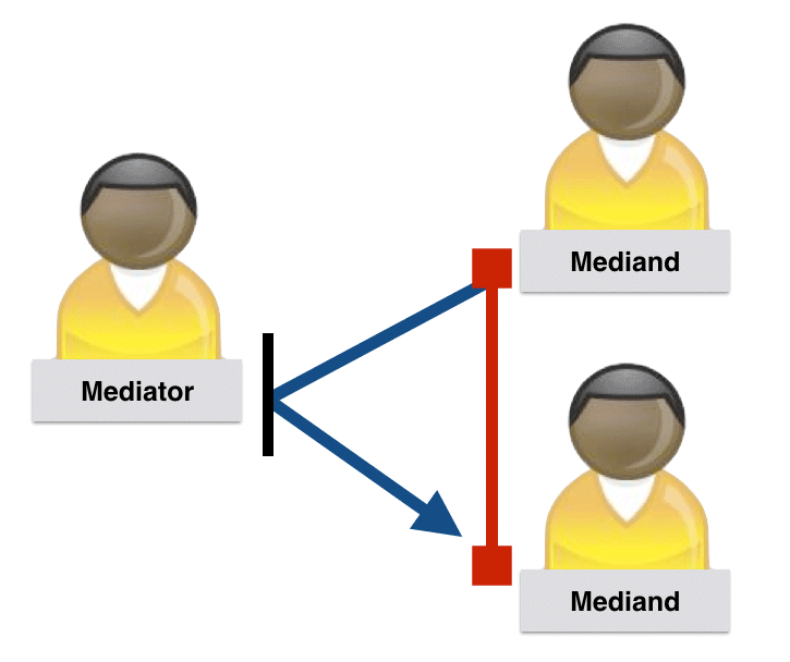 Kommunikationsmodell Mediator